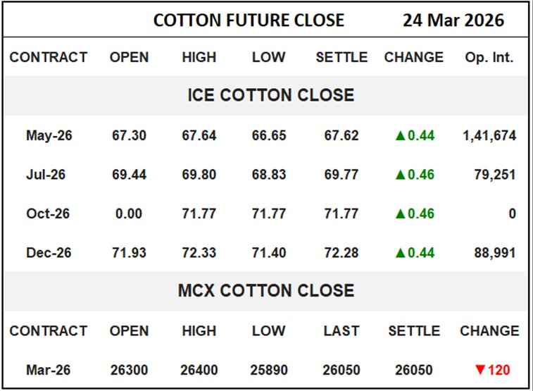 Cotton Future Close